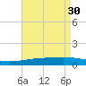 Empire Jetty tide chart for Sunday, April 30, 2023