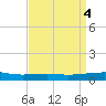 Empire Jetty tide chart for Tuesday, April 4, 2023