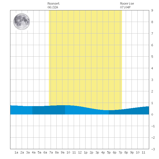 Empire Jetty tide chart for Wednesday, April 5, 2023