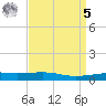 Empire Jetty tide chart for Wednesday, April 5, 2023