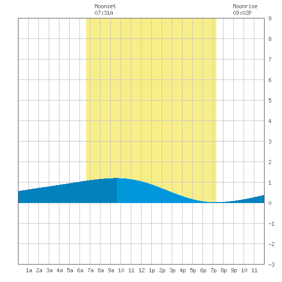 Empire Jetty tide chart for Friday, April 7, 2023