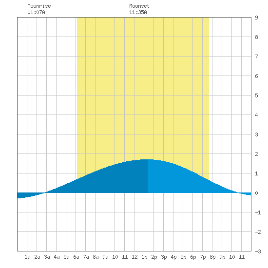 Empire Jetty tide chart for Thursday, May 11, 2023