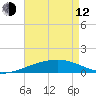 Empire Jetty tide chart for Friday, May 12, 2023