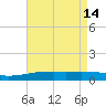 Empire Jetty tide chart for Sunday, May 14, 2023
