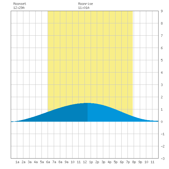 Empire Jetty tide chart for Thursday, May 25, 2023