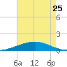 Empire Jetty tide chart for Thursday, May 25, 2023