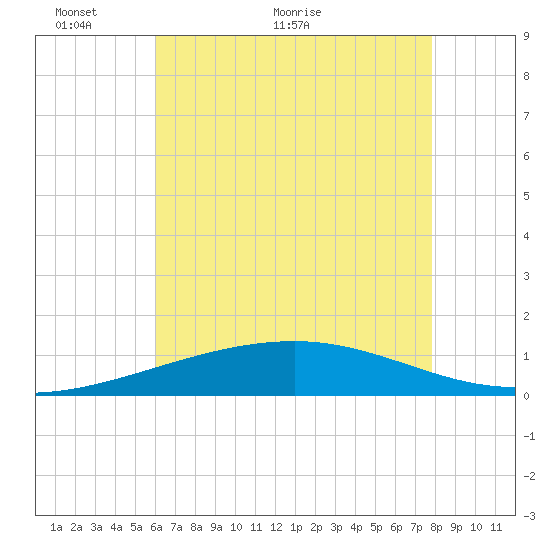 Empire Jetty tide chart for Friday, May 26, 2023