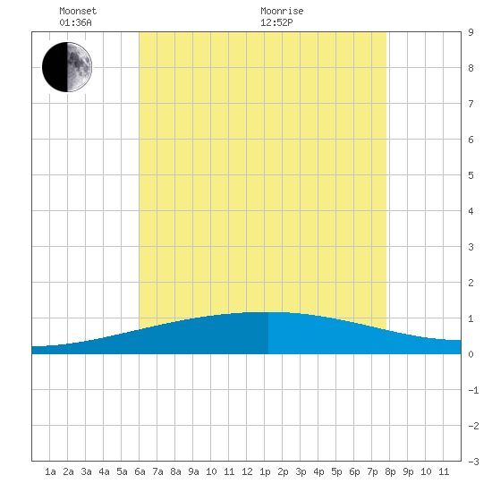 Empire Jetty tide chart for Saturday, May 27, 2023