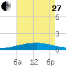 Empire Jetty tide chart for Saturday, May 27, 2023