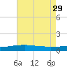 Empire Jetty tide chart for Monday, May 29, 2023