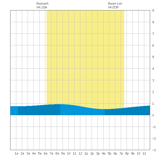 Empire Jetty tide chart for Tuesday, May 2, 2023