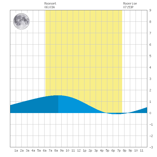Empire Jetty tide chart for Friday, May 5, 2023