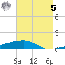 Empire Jetty tide chart for Friday, May 5, 2023