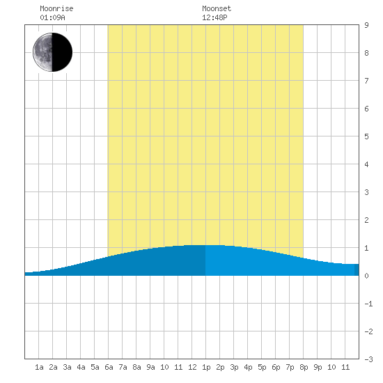 Empire Jetty tide chart for Saturday, June 10, 2023