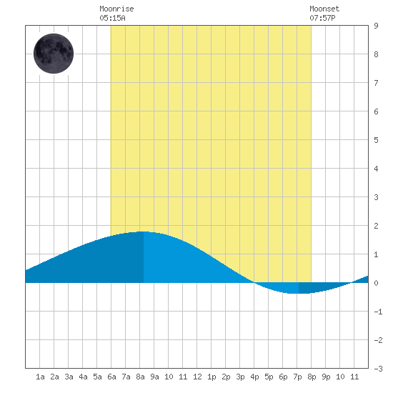 Empire Jetty tide chart for Saturday, June 17, 2023