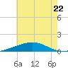 Empire Jetty tide chart for Thursday, June 22, 2023