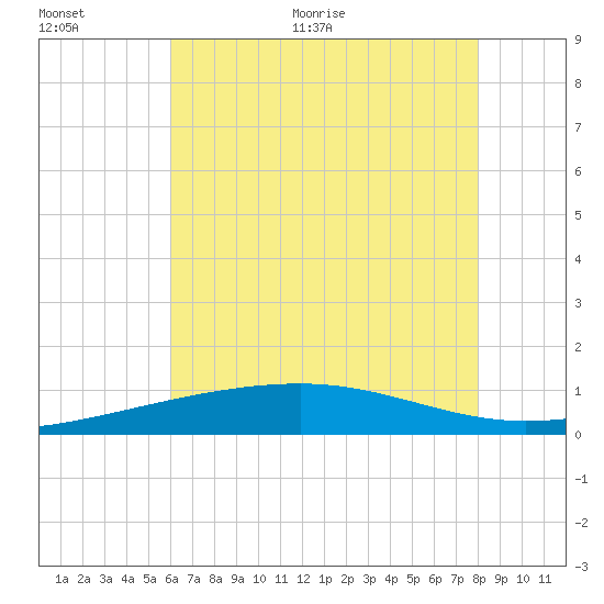 Empire Jetty tide chart for Saturday, June 24, 2023