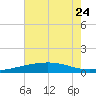 Empire Jetty tide chart for Saturday, June 24, 2023