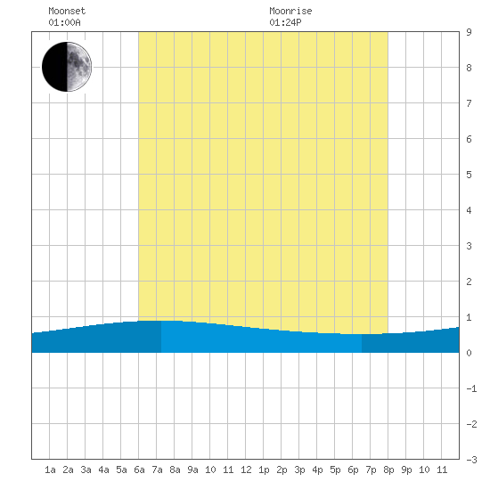 Empire Jetty tide chart for Monday, June 26, 2023