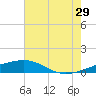 Empire Jetty tide chart for Thursday, June 29, 2023