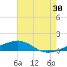 Empire Jetty tide chart for Friday, June 30, 2023