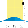 Empire Jetty tide chart for Thursday, June 8, 2023
