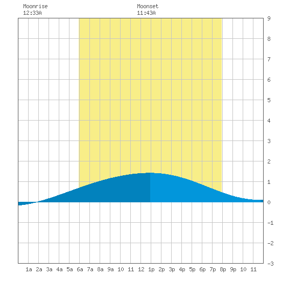 Empire Jetty tide chart for Friday, June 9, 2023