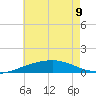Empire Jetty tide chart for Friday, June 9, 2023