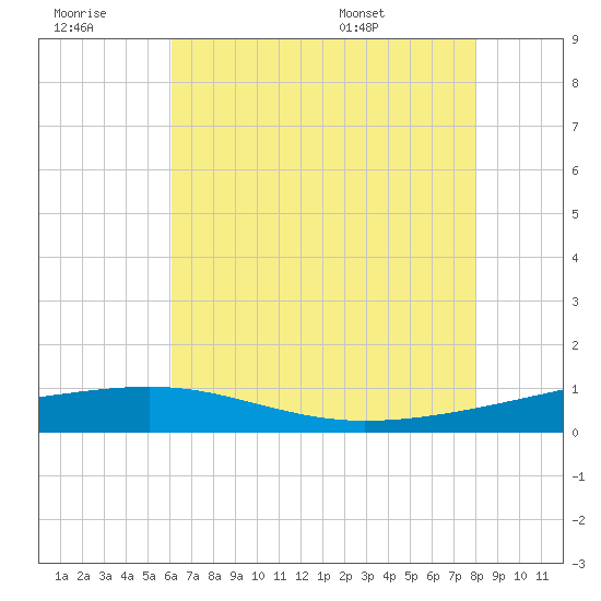 Empire Jetty tide chart for Monday, July 10, 2023