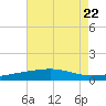 Empire Jetty tide chart for Saturday, July 22, 2023