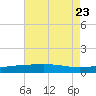 Empire Jetty tide chart for Sunday, July 23, 2023