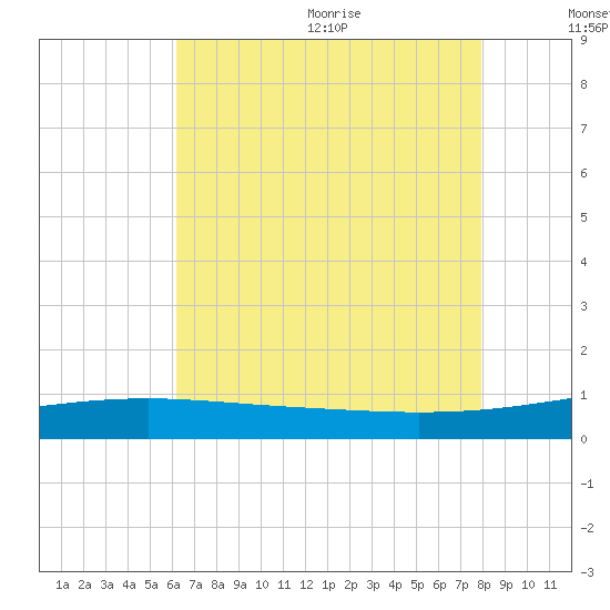 Empire Jetty tide chart for Monday, July 24, 2023