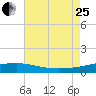 Empire Jetty tide chart for Tuesday, July 25, 2023