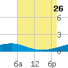 Empire Jetty tide chart for Wednesday, July 26, 2023
