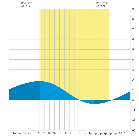 Empire Jetty tide chart for Saturday, July 29, 2023