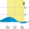 Empire Jetty tide chart for Sunday, July 2, 2023