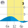 Empire Jetty tide chart for Monday, July 3, 2023