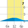 Empire Jetty tide chart for Friday, July 7, 2023