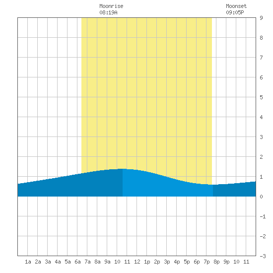 Empire Jetty tide chart for Friday, August 18, 2023