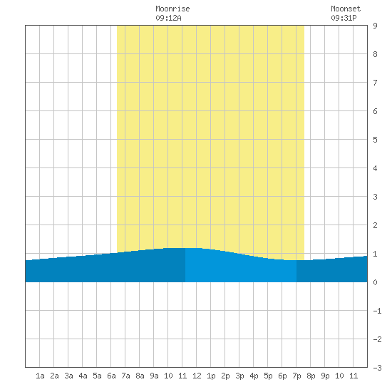 Empire Jetty tide chart for Saturday, August 19, 2023