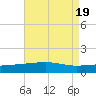 Empire Jetty tide chart for Saturday, August 19, 2023
