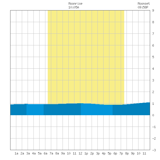 Empire Jetty tide chart for Sunday, August 20, 2023