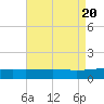 Empire Jetty tide chart for Sunday, August 20, 2023