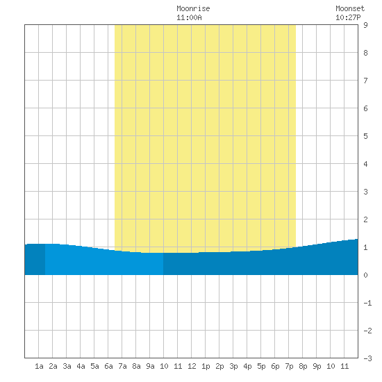 Empire Jetty tide chart for Monday, August 21, 2023