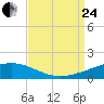 Empire Jetty tide chart for Thursday, August 24, 2023