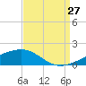 Empire Jetty tide chart for Sunday, August 27, 2023