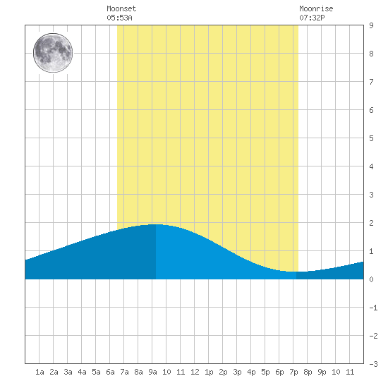 Empire Jetty tide chart for Wednesday, August 30, 2023