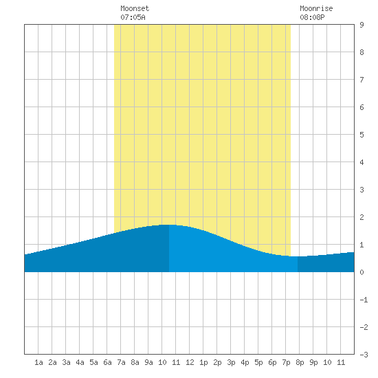 Empire Jetty tide chart for Thursday, August 31, 2023
