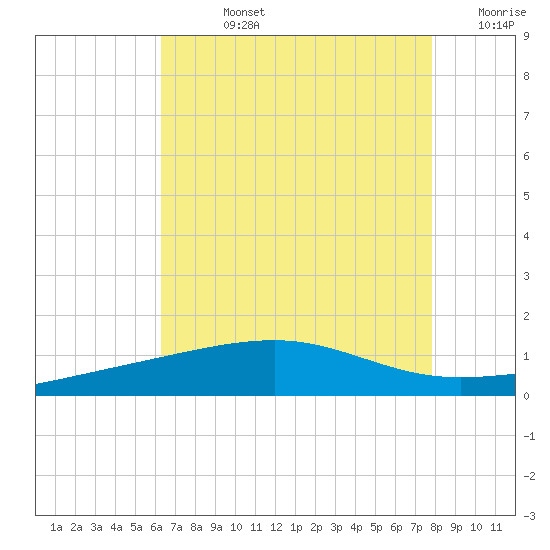 Empire Jetty tide chart for Friday, August 4, 2023