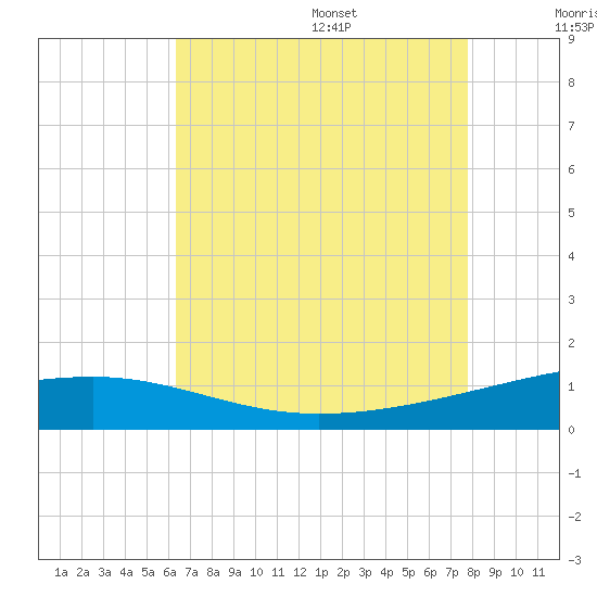 Empire Jetty tide chart for Monday, August 7, 2023